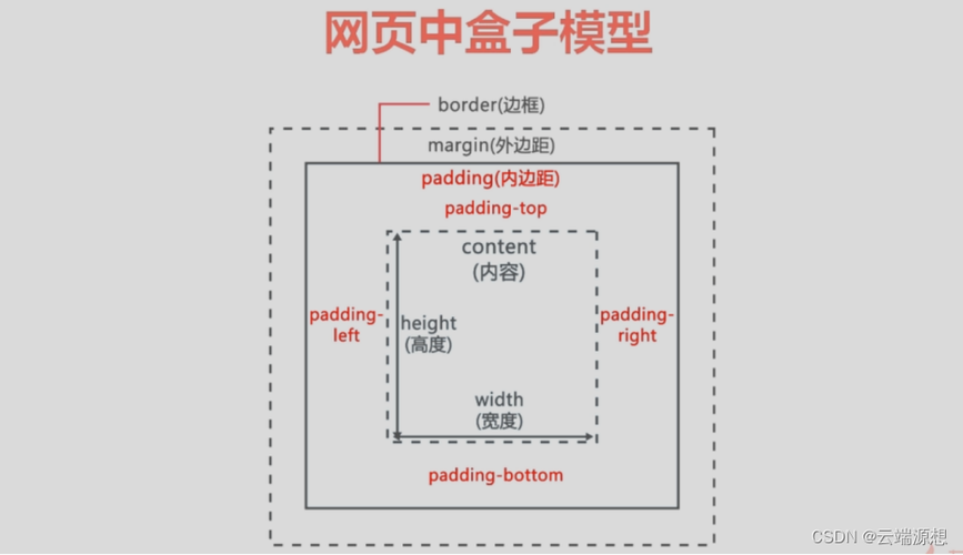 CSS网页布局的核心内容:CSS盒模型