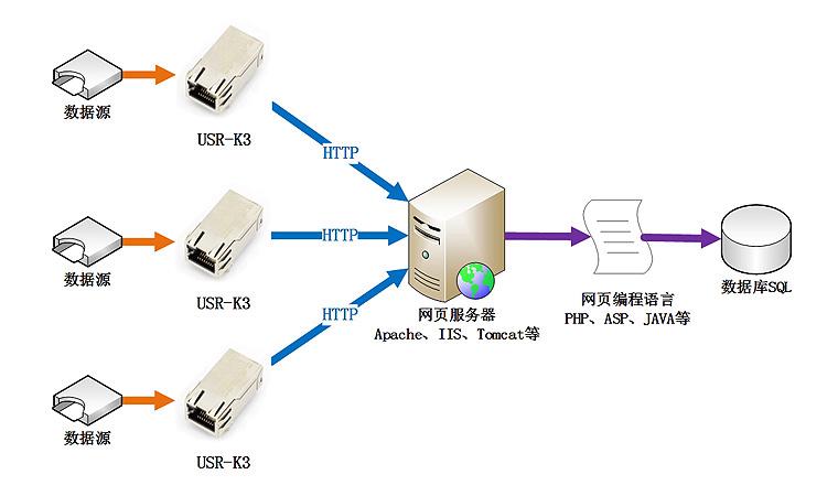 服务器跟网络有什么关系