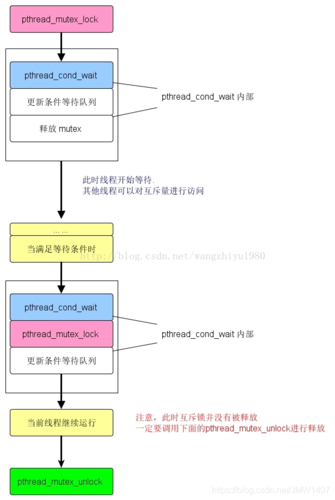 linux条件变量原理