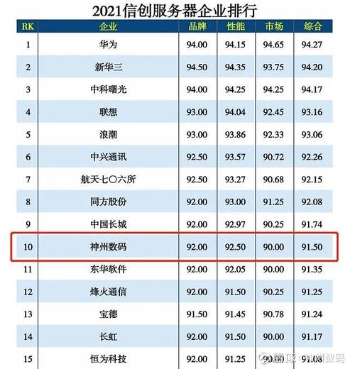 国内信创服务器排名多少