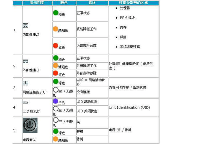 1u服务器前面的灯表示什么