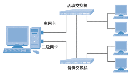 ftp服务器两个网卡做什么用