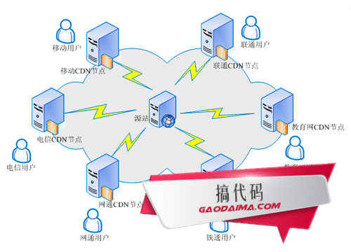 免费服务器cdn_内容分发网络 CDN