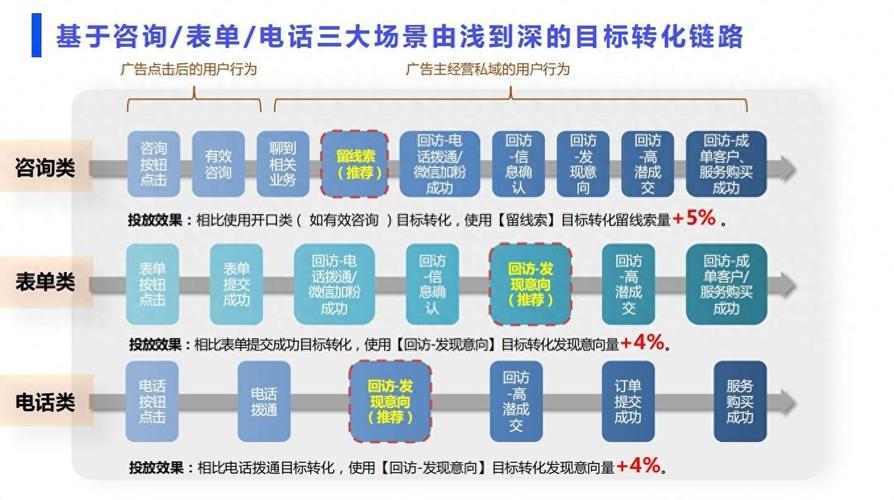 有线索难成交？教你1招让线索有效率翻番！