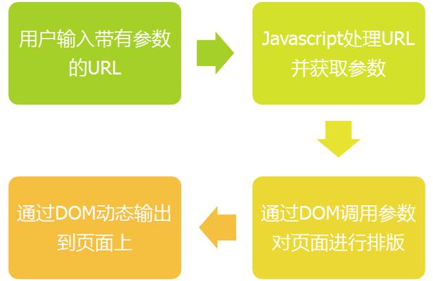 注意：Dedev5.6 中的跨站漏洞的修复方法