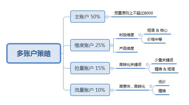 多账户推广策略该如何制定，预算要怎么分配