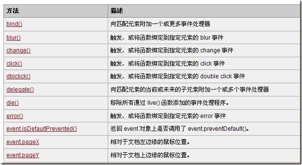 jQuery 常见操作实现方式和常用函数方法归纳jquery