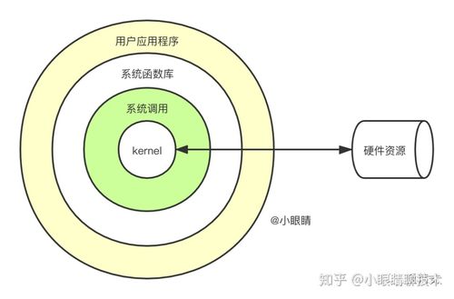 linux用户态休眠