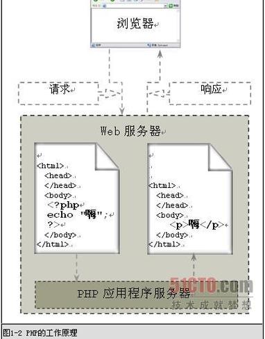 Apache2 php4.3.6 MySQL4.0.20 SSL配置过程