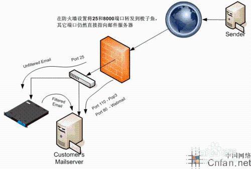 虚拟服务器和端口映射区别是什么