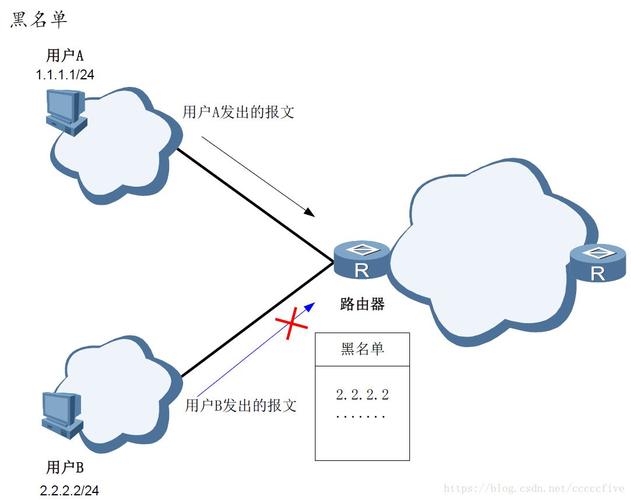 linux封锁IP简单防御UDP攻击