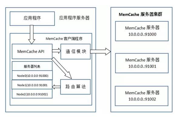 织梦DedeCMS V5.7程序的memcache配置说明