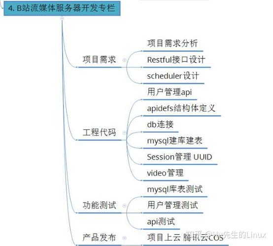 服务器后端开发需要学什么知识