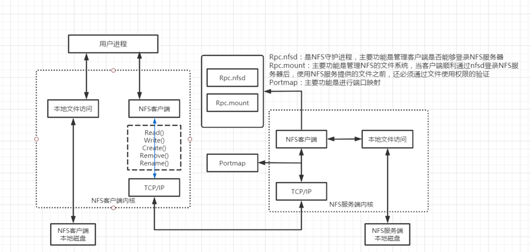 Linux NFS服务器的安装与配置方法(图文详解)