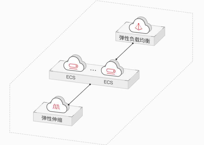 服务器弹性原理是什么意思