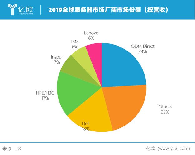 服务器品牌市场占有率