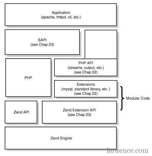 谈谈你对Zend SAPIs(Zend SAPI Internals)的理解