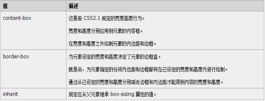 CSS3 boxsizing属性