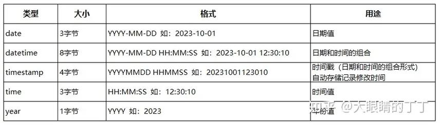 mysql格式化日期_日期类型