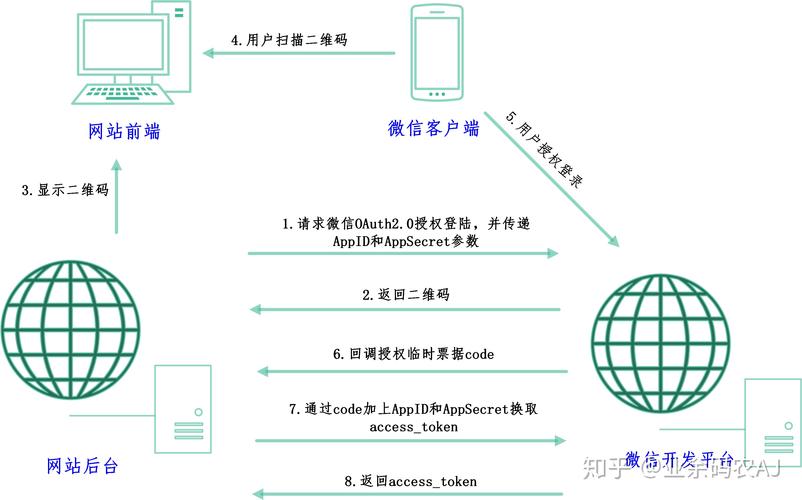 微信扫描二维码登录网站技术原理