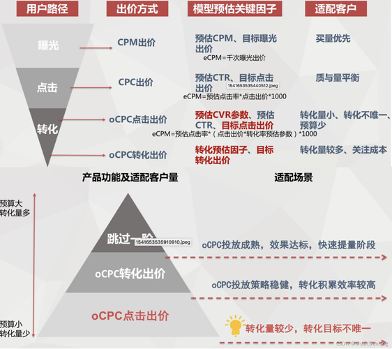 百度OCPC优化指南