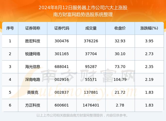 服务器龙头股的上市公司