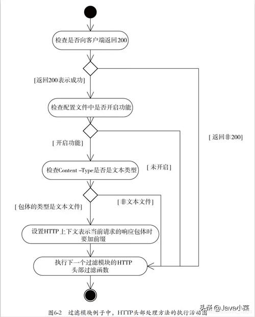 Nginx学习笔记之事件驱动框架处理流程