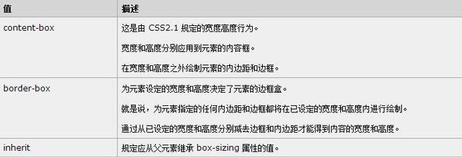 CSS3 boxsizing属性