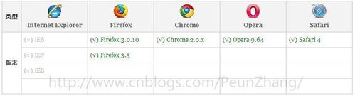 css 透明度的设置兼容所有浏览器