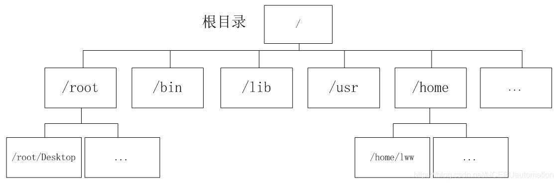 Linux主机和Windows主机服务器目录结构对比