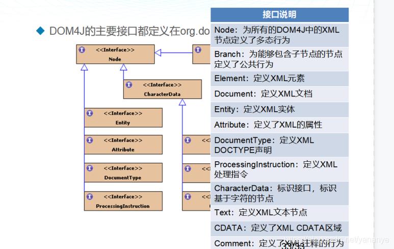 Java中四种XML解析技术