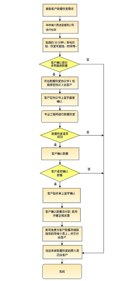 云服务器数据恢复方法是什么意思