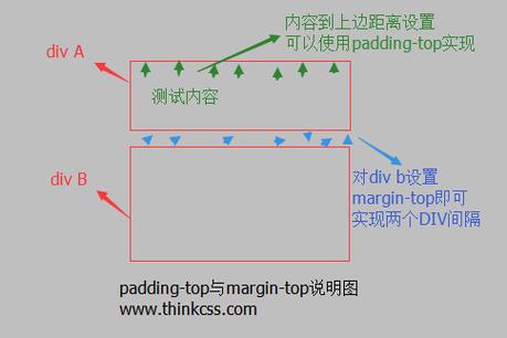 CSS margin 属性定义边外补白