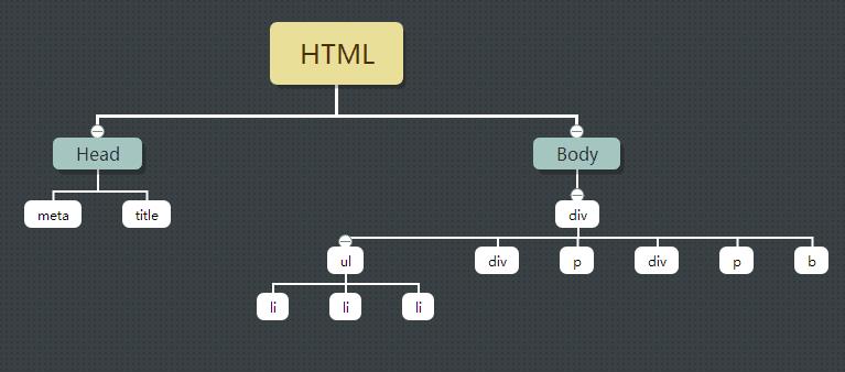 CSS入门:XHTML文档结构树