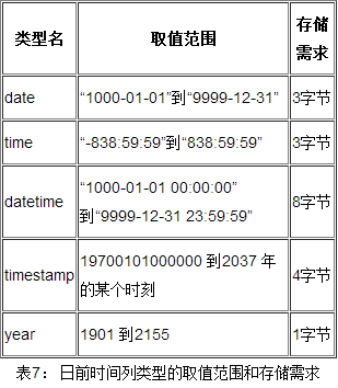 mysql 时间类型_日期/时间类型