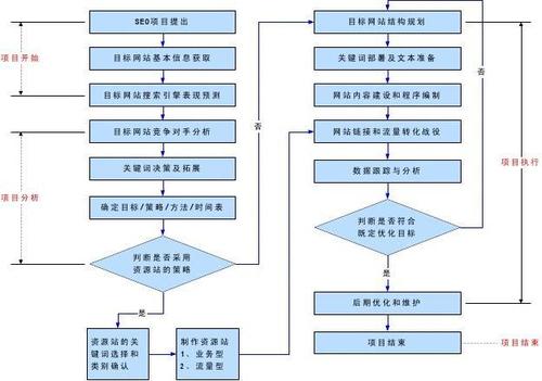 seo策略的制定：站在一个项目负责人的角度，你要怎么安排