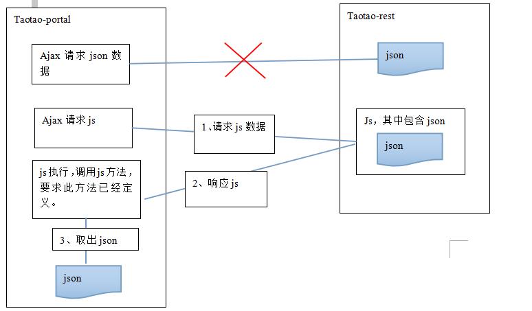 Jsonp 跨域的原理以及Jquery的解决方案jquery