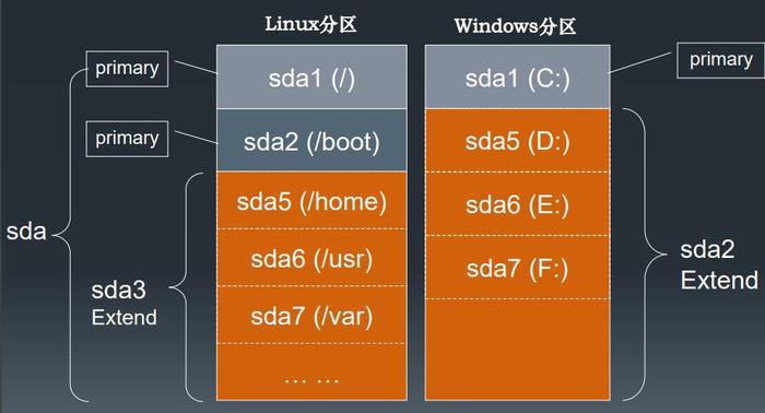 装linux分区类型