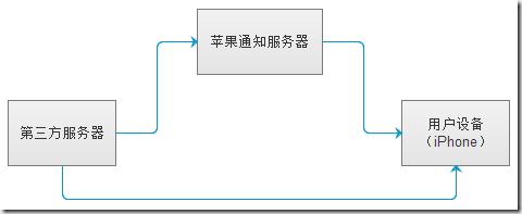 苹果服务器推送机制是什么