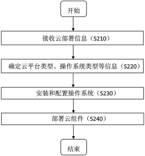 云服务器部署配置命令是什么