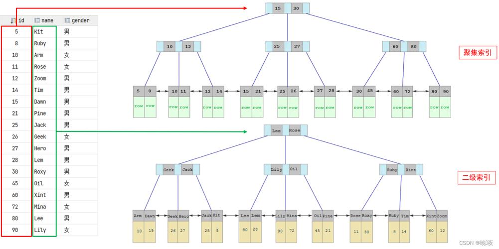 mysql数据库表联合主键 索引_联合索引