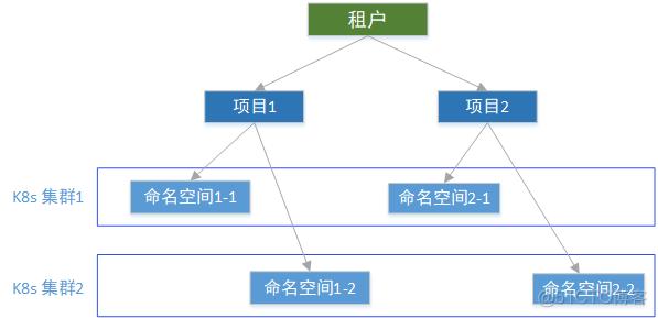 mysql 多租户_多租户使用