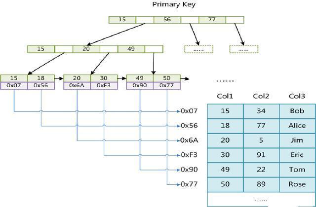 mysql每个分组只取一条数据库_distinct与group by优化