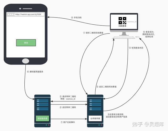 微信扫描二维码登录网站技术原理