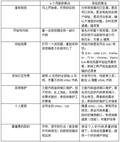 页面重构工程师应该具有的技能和素质