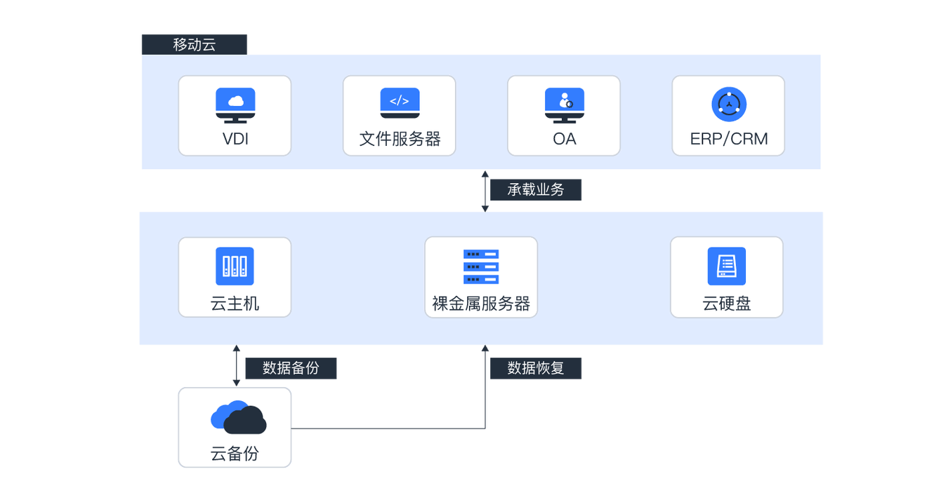 云服务器数据恢复方法是什么意思