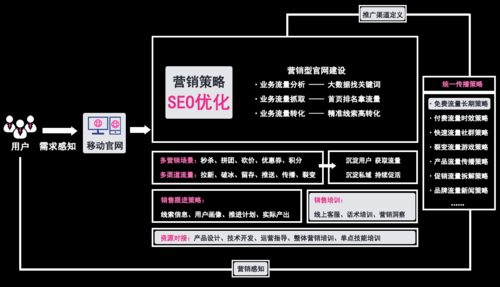 seo营销方案：SEO营销推广方案（SEO优化方案）