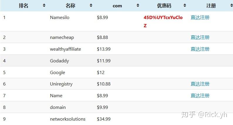 域名知识国外域名注册商哪个好