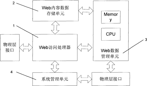 web服务器并发原理