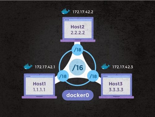 利用OpenVSwitch在多台主机上部署Docker的教程